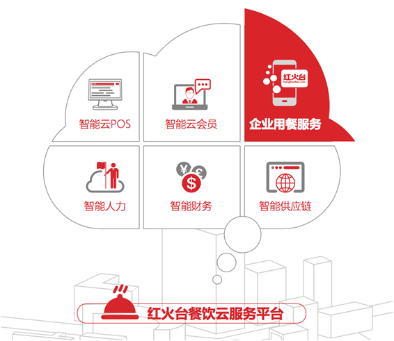 智能賦能，降本增效 紅火臺企業用餐服務全面升級，助力企業平均節省餐費超20%