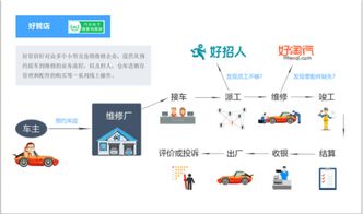 好管店汽車維修企業(yè)服務(wù)管理系統(tǒng) 助力企業(yè)高效運(yùn)營(yíng)